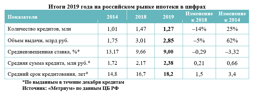 Ипотеки 2019 году. Количество выданных ипотечных кредитов по годам.