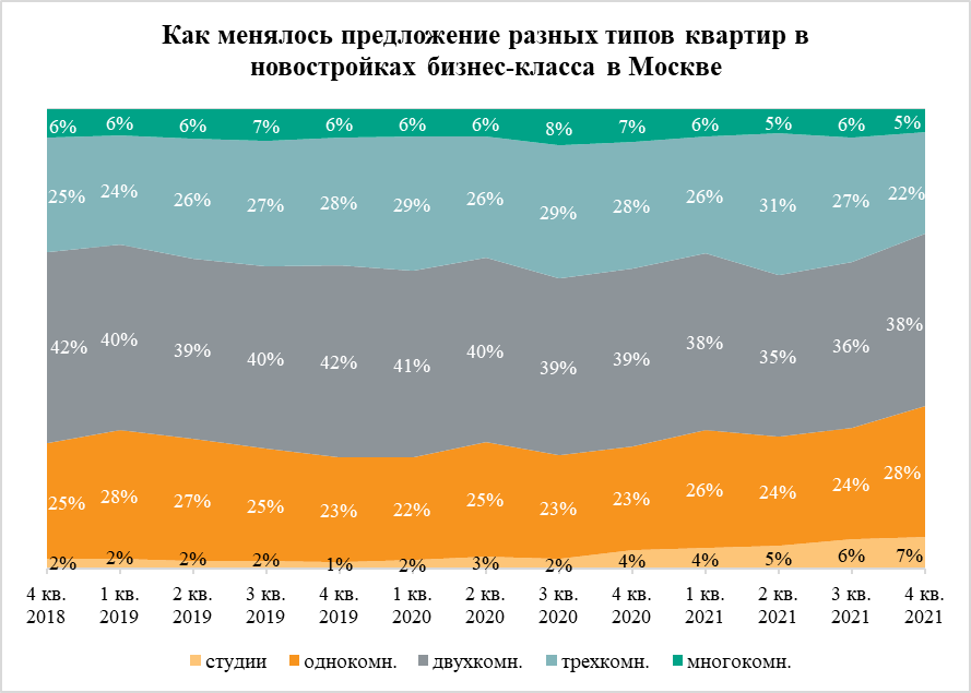 Шкала цены на новостройки бизнес-класса в Москве.