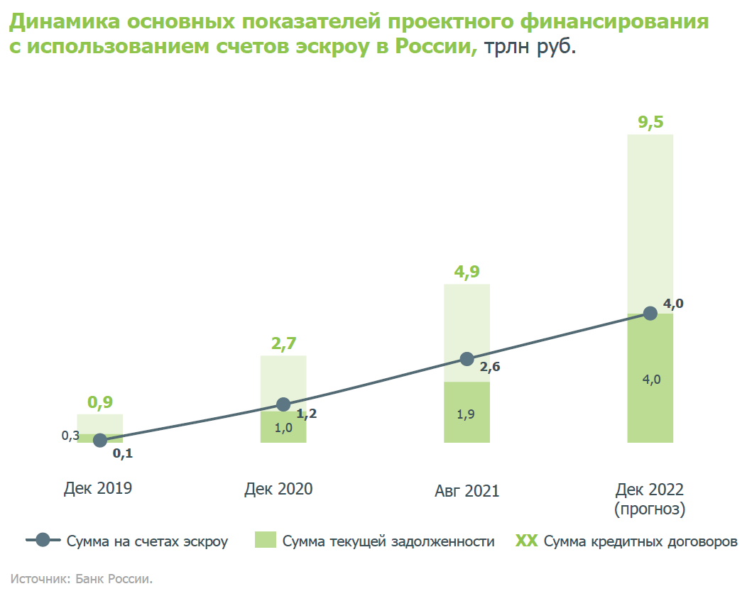 Проценты по кредиту застройщика. Кредитование застройщиков банки. Дом РФ банк проектное финансирование. Кредитная задолженность по годам 2022. Проектное финансирование и эскроу.