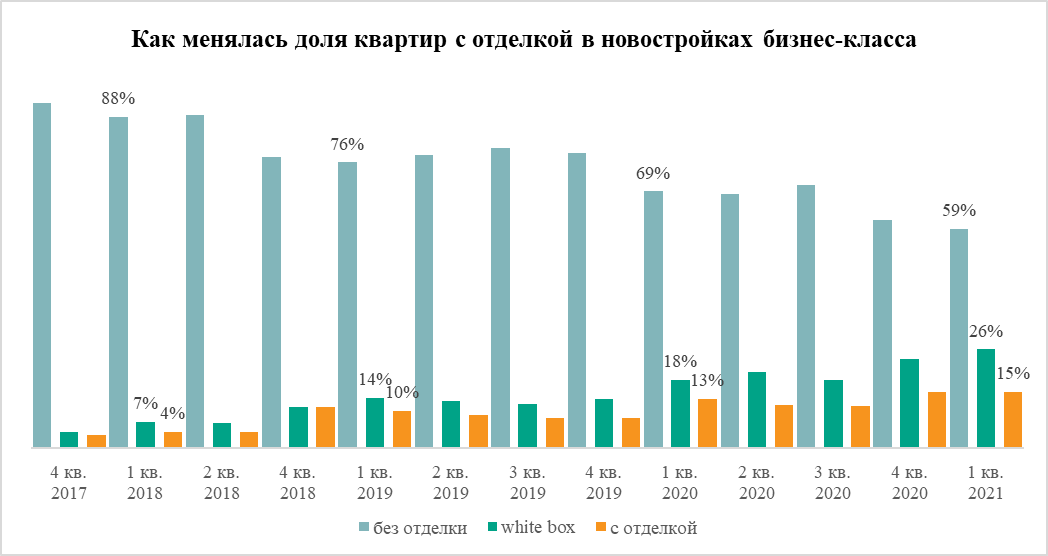 Доля жилья с отделкой 2021. Доля жилья бизнес класса в России. Доля квартир бизнес класса в Москве. Доля в квартире.