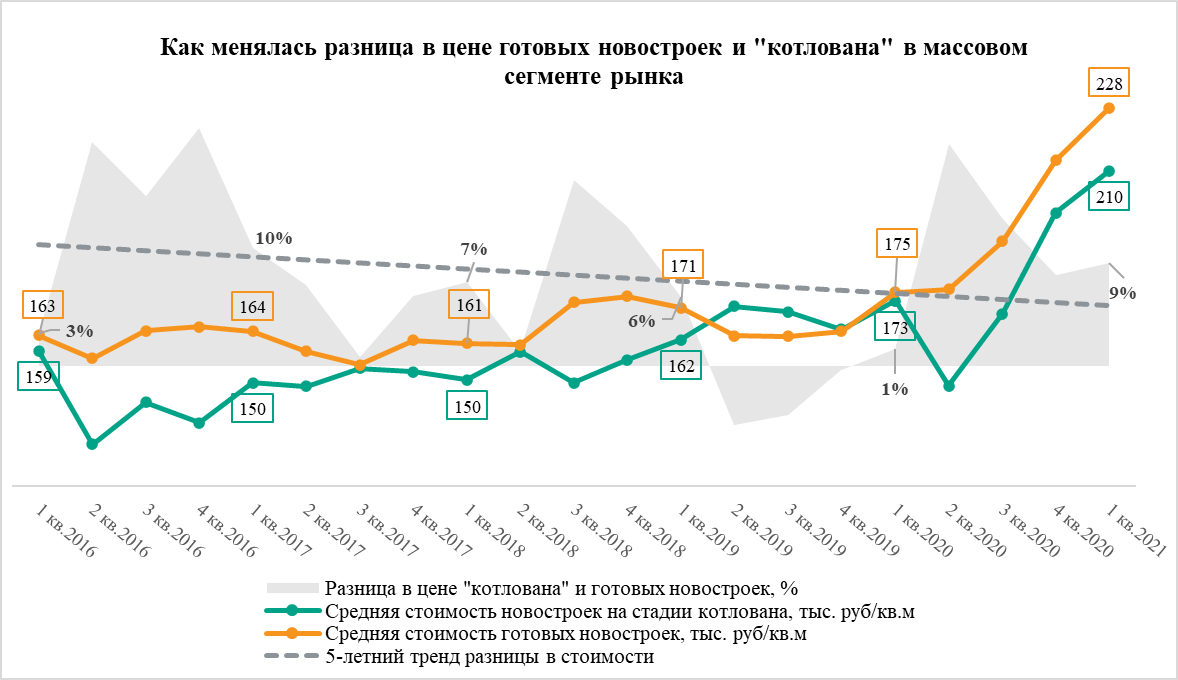 Снижение различий в результатах оо. Прирост новостроек.