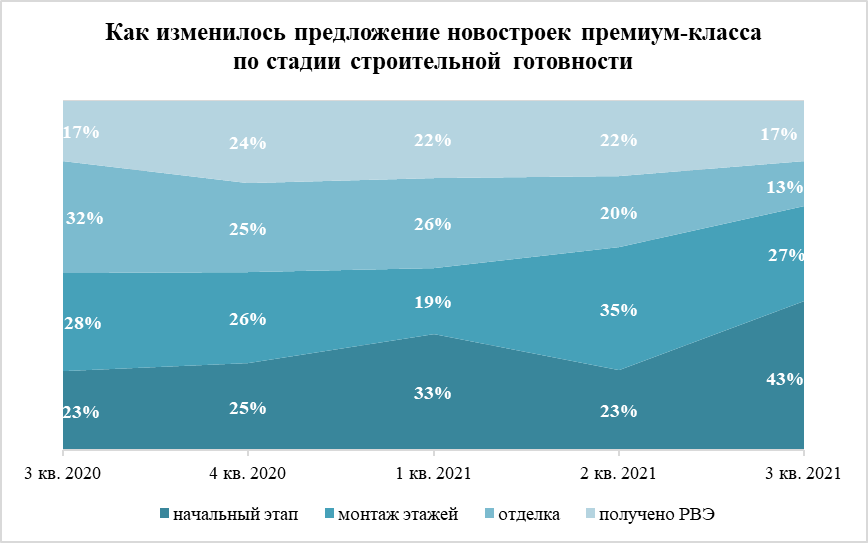 Анализ рынка новостроек