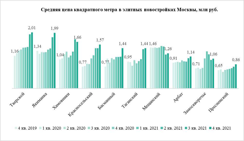 Рынок аренды москва 2024. Стоимость квадратного метра в Москве по районам.