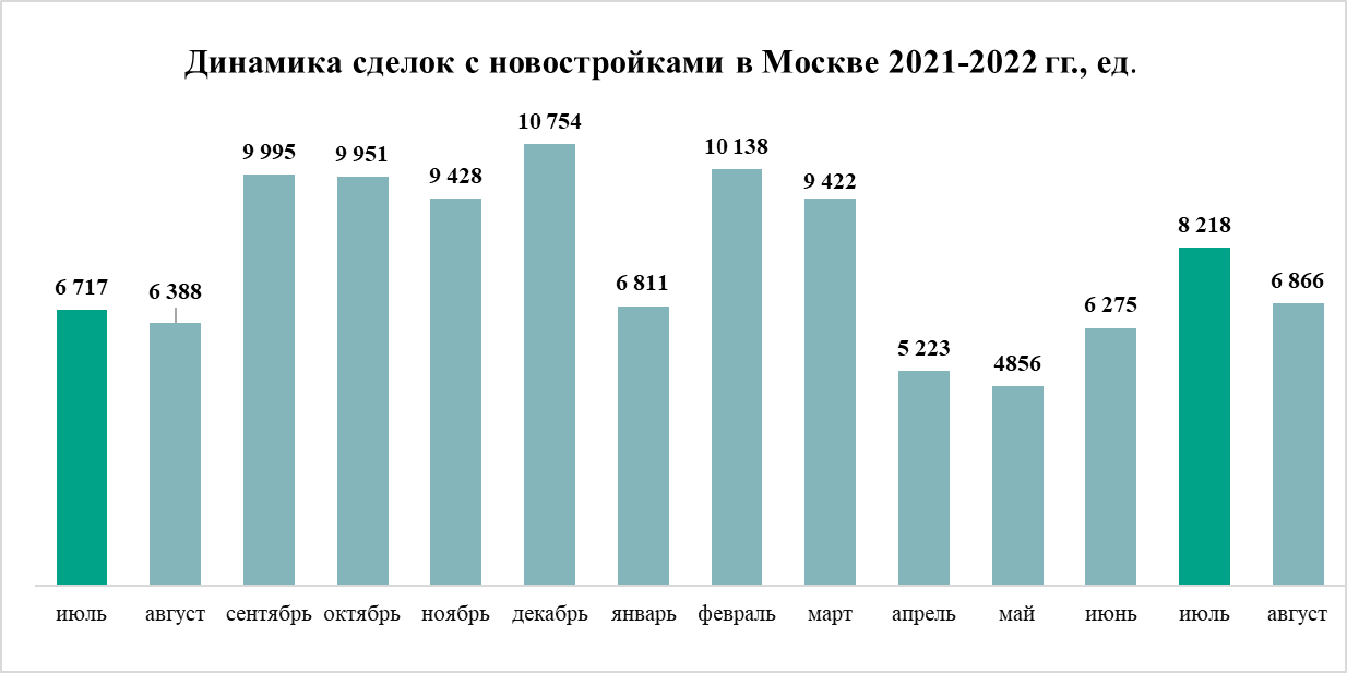 Ипотека на жилье 2022. Динамика строительства жилья в Москве. Итоги рынка. Графики статистика. Статистика спроса на недвижимость в странах.