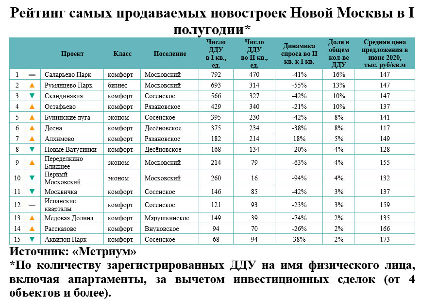 Гк а101 какой наиболее частый мотив. Продажи новостроек статистика. Рейтинг новостроек Москвы. Самых продаваемых новостроек новой Москвы. Таблица новостроек Москвы.